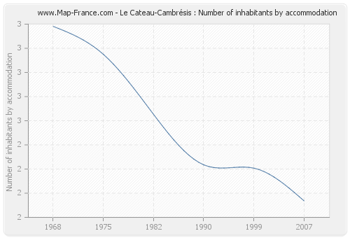 Le Cateau-Cambrésis : Number of inhabitants by accommodation